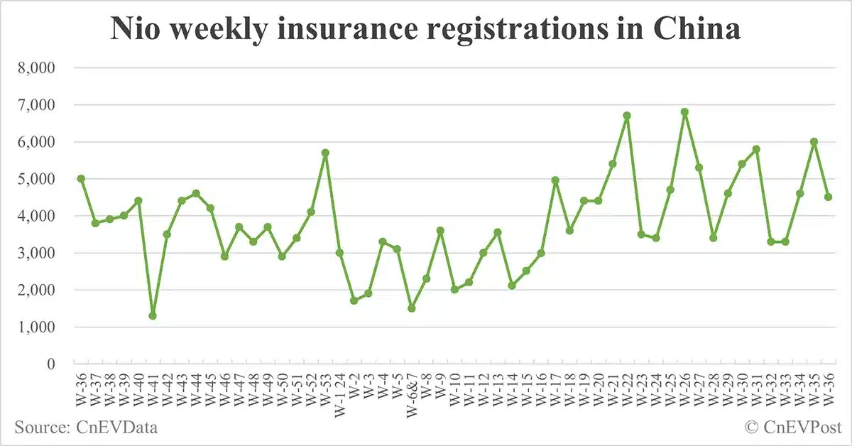 China EV insurance registrations for week ending Sept 8: Nio 4,500, Tesla 16,200, Xiaomi 3,200, BYD 73,600