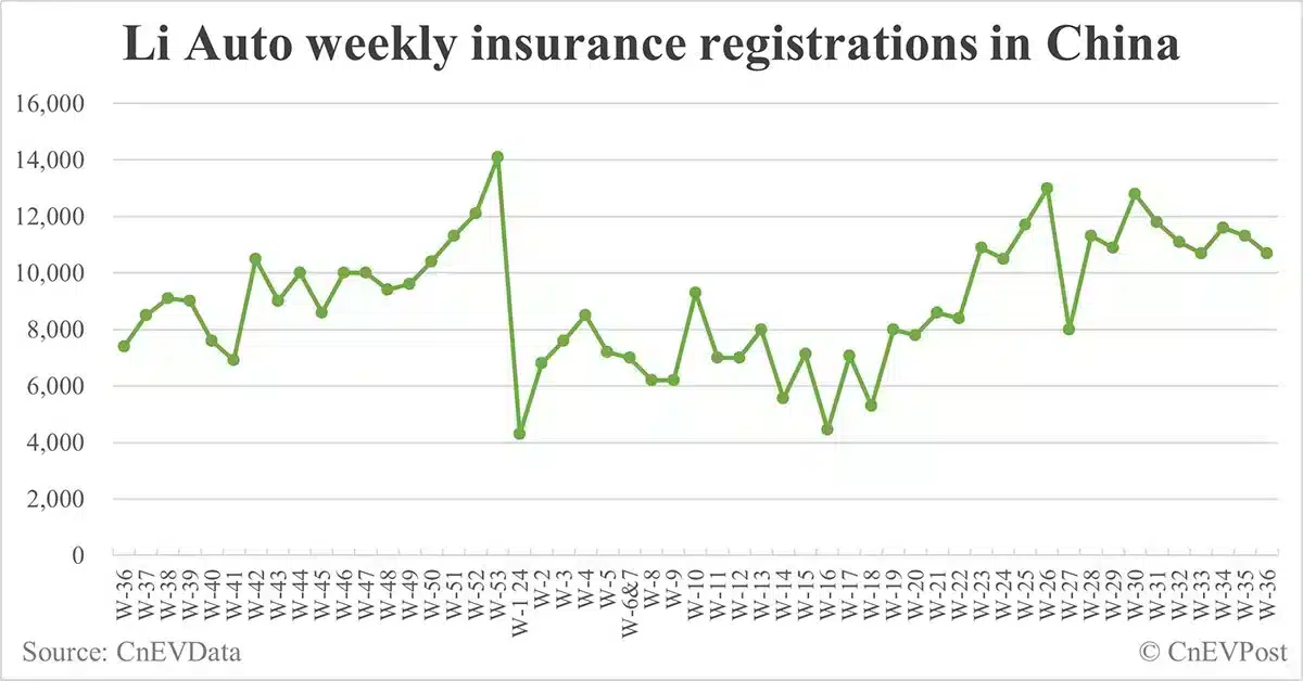 China EV insurance registrations for week ending Sept 8: Nio 4,500, Tesla 16,200, Xiaomi 3,200, BYD 73,600