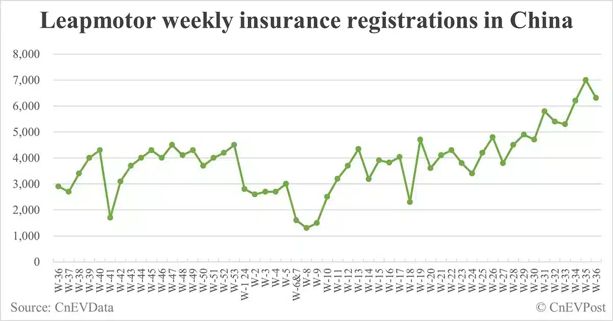 China EV insurance registrations for week ending Sept 8: Nio 4,500, Tesla 16,200, Xiaomi 3,200, BYD 73,600