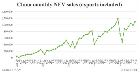 China NEV sales rise to 1.1 million in Aug, 2nd-highest on record, CAAM data show