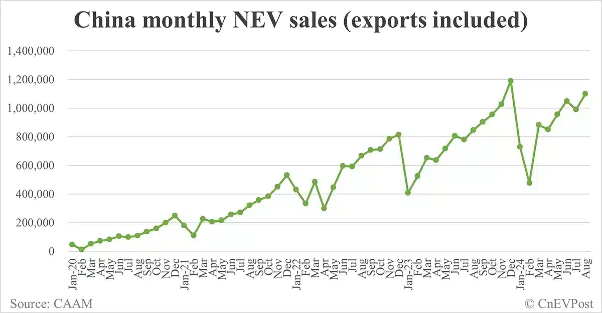 China NEV sales rise to 1.1 million in Aug, 2nd-highest on record, CAAM data show