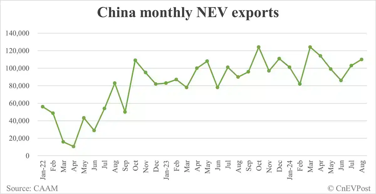 China NEV sales rise to 1.1 million in Aug, 2nd-highest on record, CAAM data show