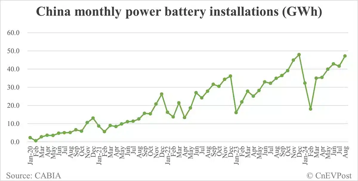 China EV battery installations in Aug: CATL's share 44.46%, BYD 24.96%