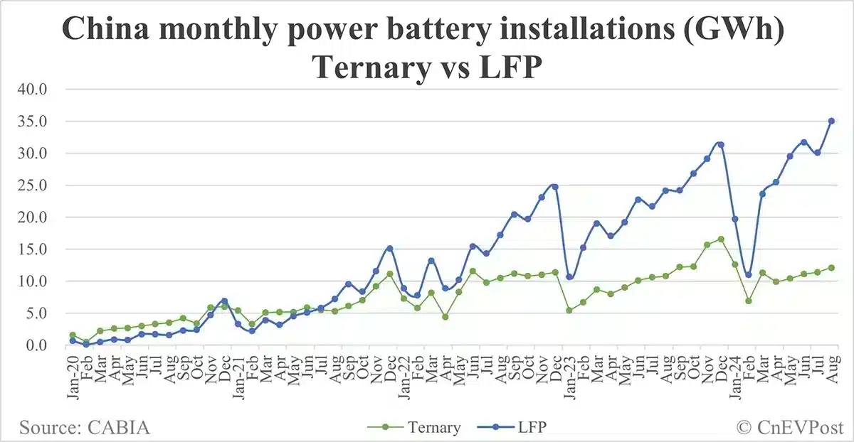 China EV battery installations in Aug: CATL's share 44.46%, BYD 24.96%