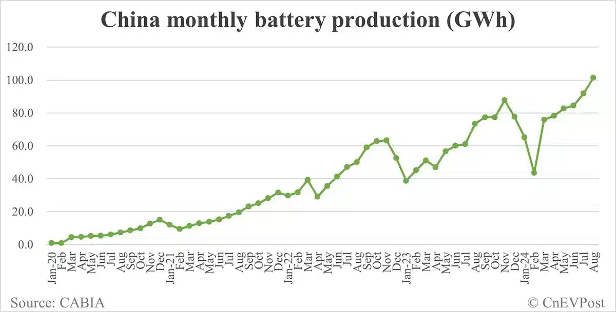 China EV battery installations in Aug: CATL's share 44.46%, BYD 24.96%