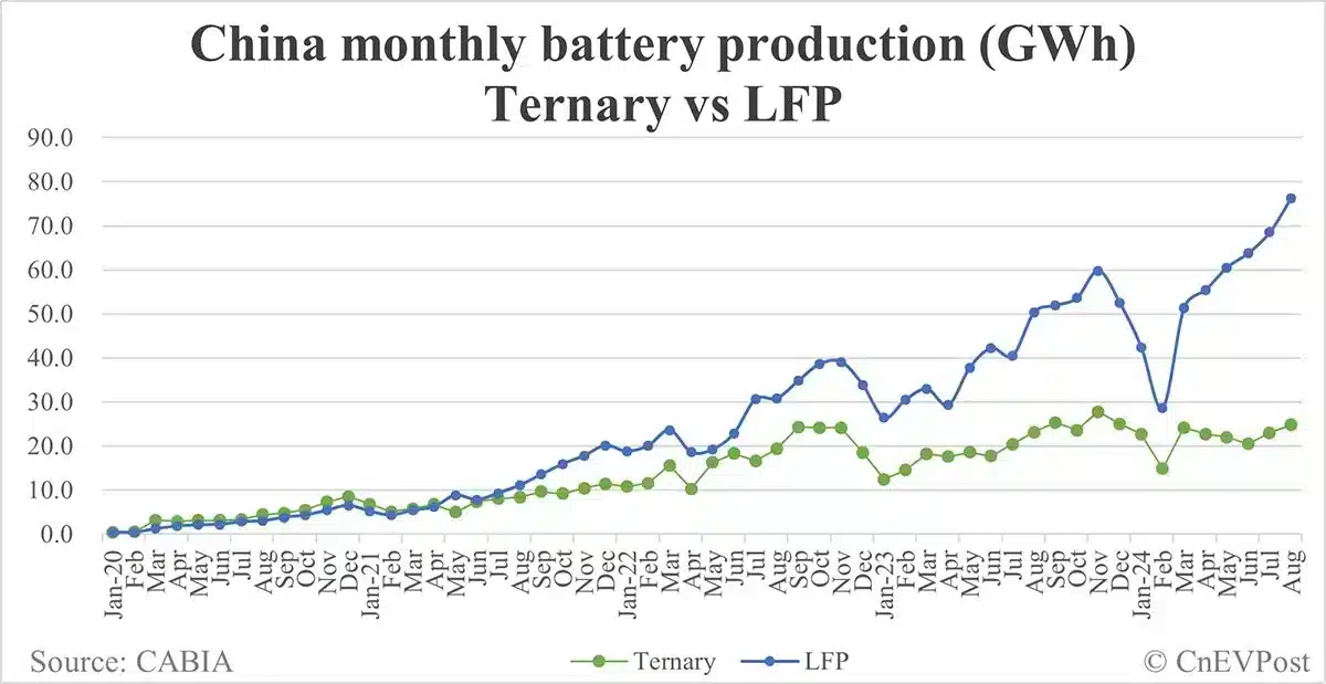 China EV battery installations in Aug: CATL's share 44.46%, BYD 24.96%