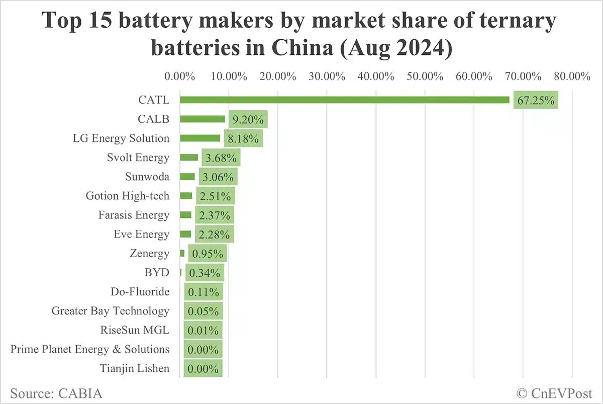 China EV battery installations in Aug: CATL's share 44.46%, BYD 24.96%