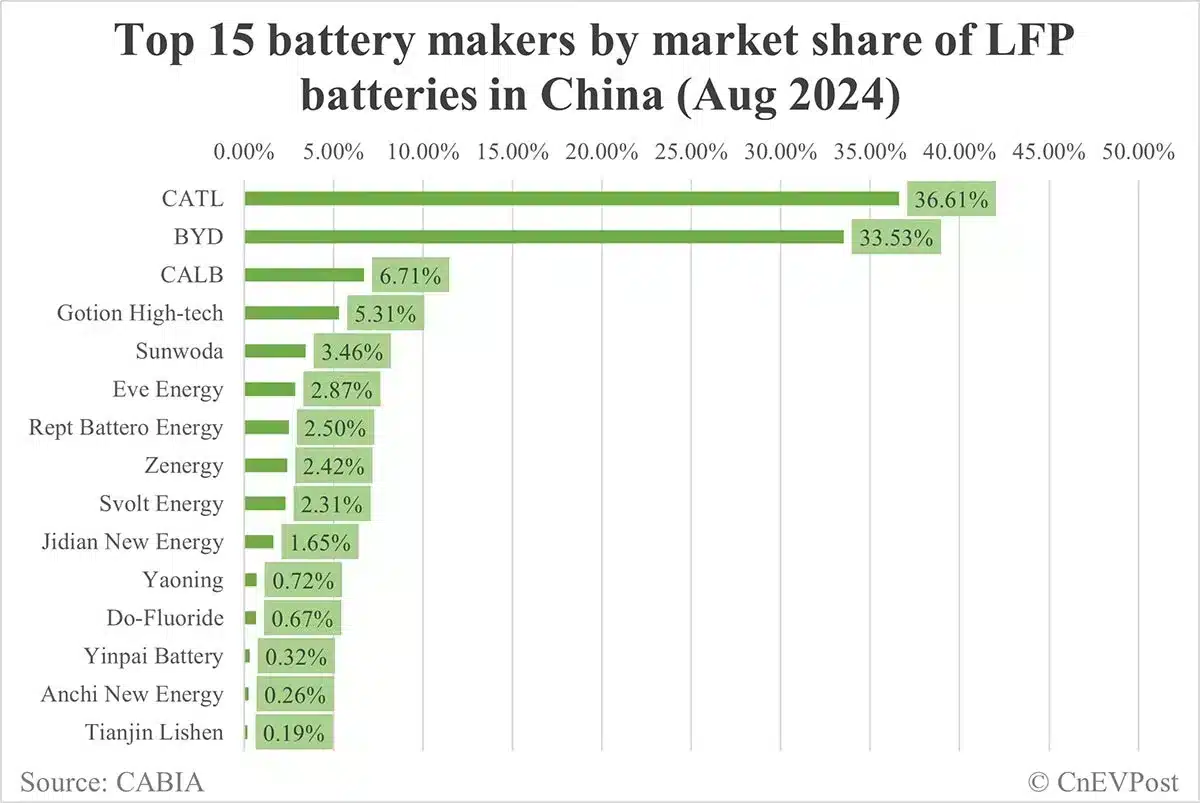 China EV battery installations in Aug: CATL's share 44.46%, BYD 24.96%