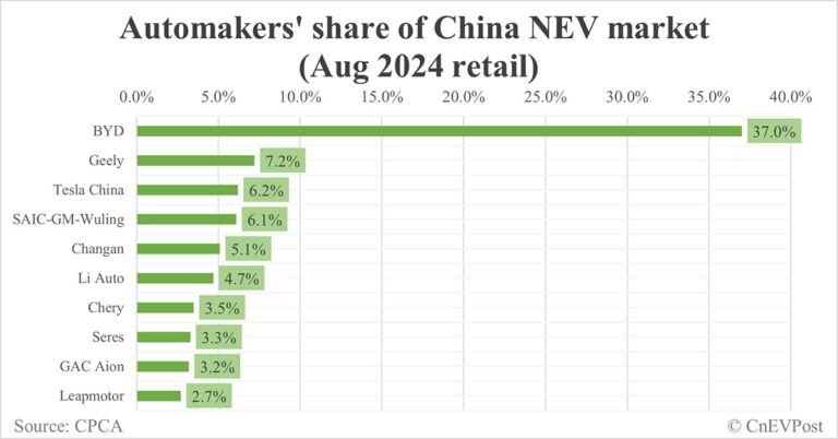 Automakers' share of China NEV market in Aug: BYD tops with 37.0%, Tesla 3rd with 6.2%