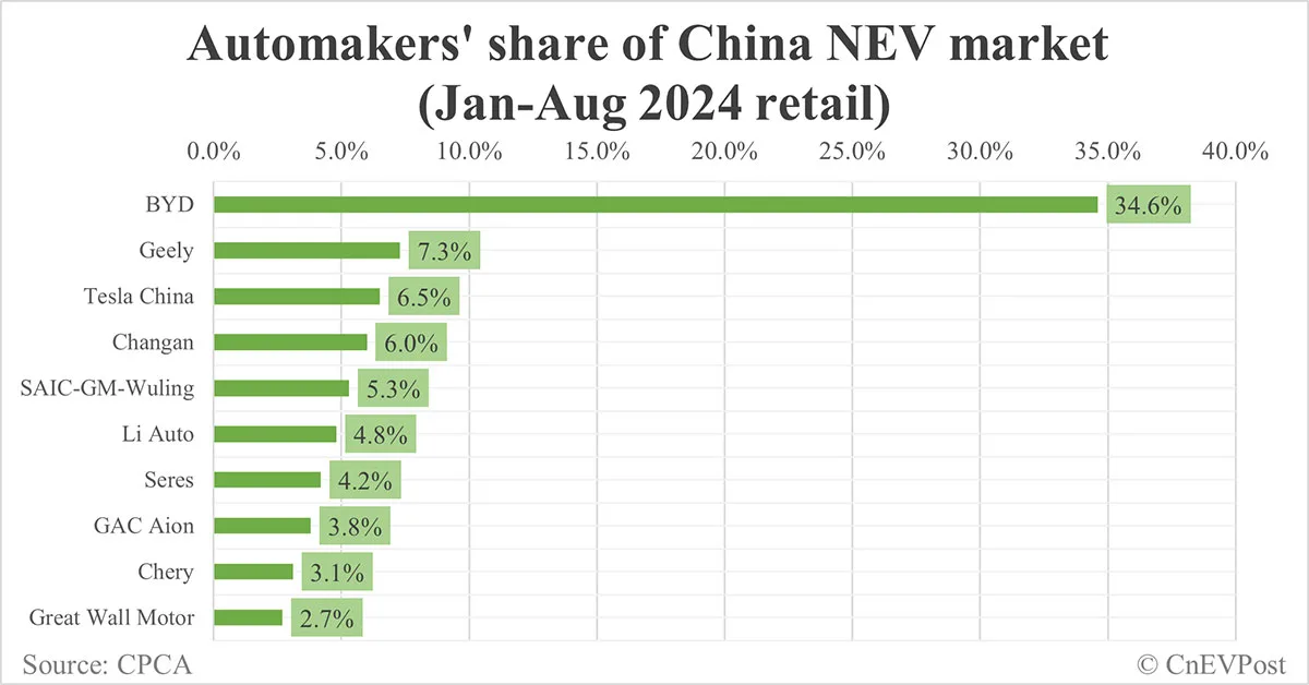 Automakers' share of China NEV market in Aug: BYD tops with 37.0%, Tesla 3rd with 6.2%
