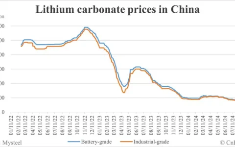 CATL suspending lithium production in Jiangxi, sending lithium producer shares soaring