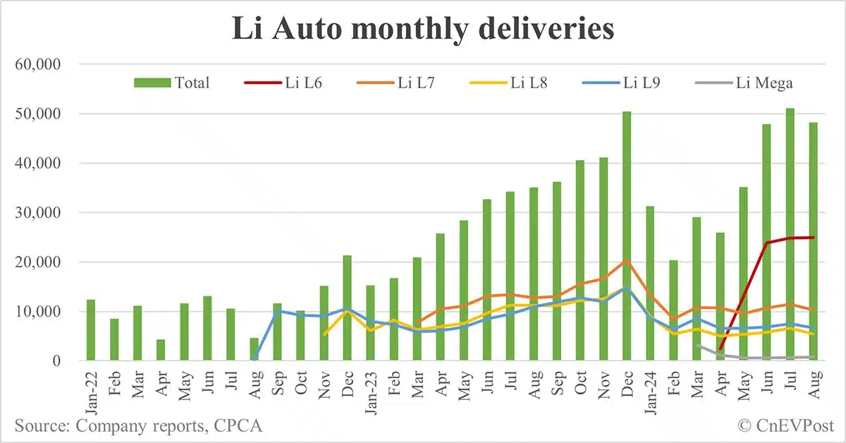 Li Auto sees 100,000th Li L6 roll off line