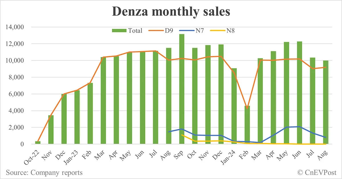BYD now holds 100% of Denza as Mercedes exits
