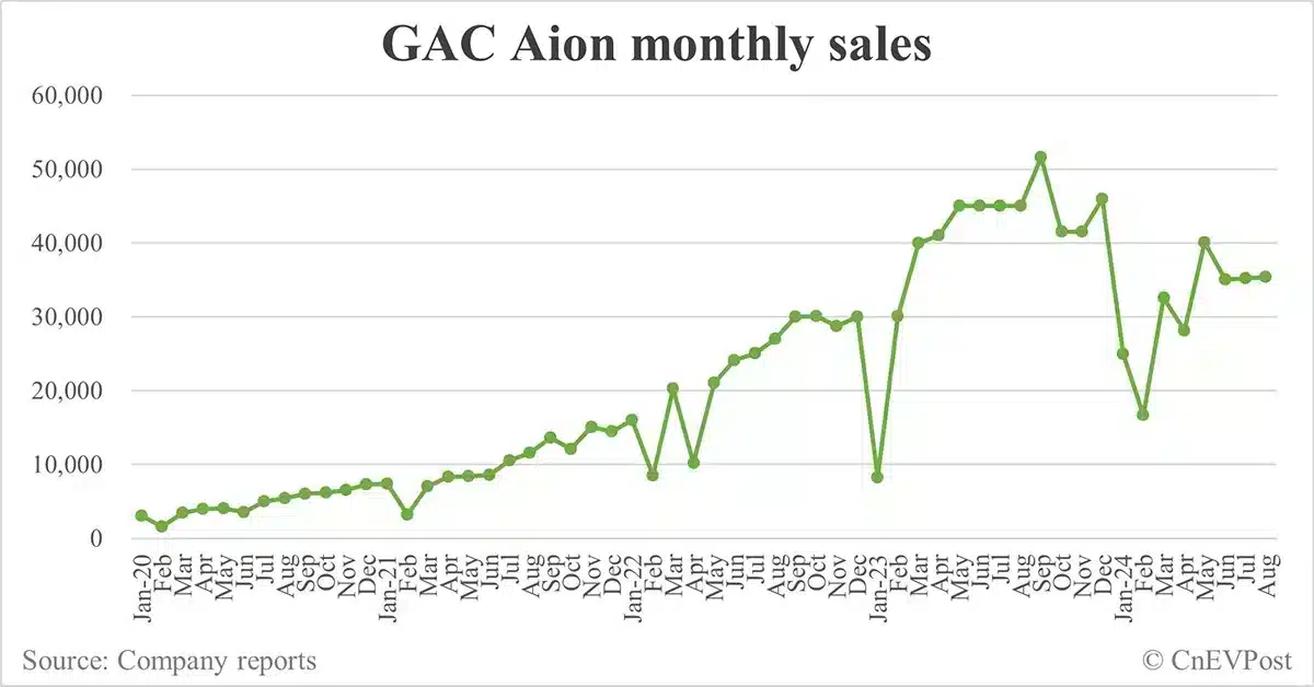 GAC Aion opens 1st store in Philippines