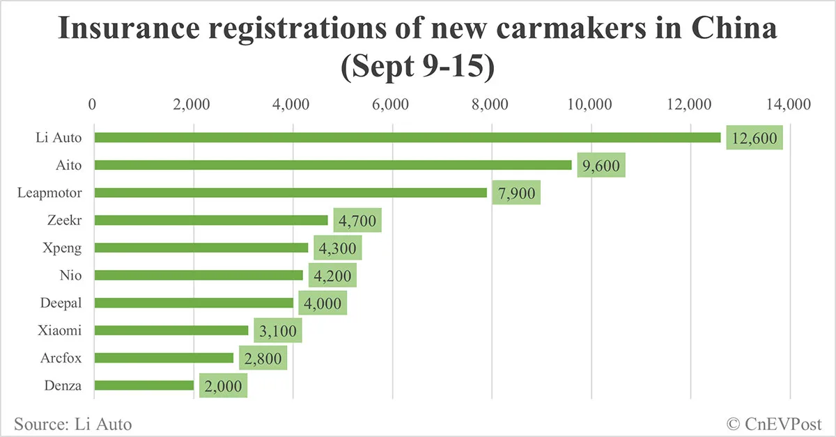 China EV insurance registrations for week ending Sept 15: Nio 4,200, Tesla 15,600, Xiaomi 3,100, BYD 86,000