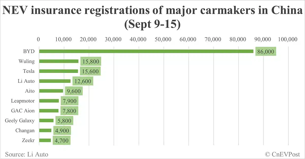 China EV insurance registrations for week ending Sept 15: Nio 4,200, Tesla 15,600, Xiaomi 3,100, BYD 86,000