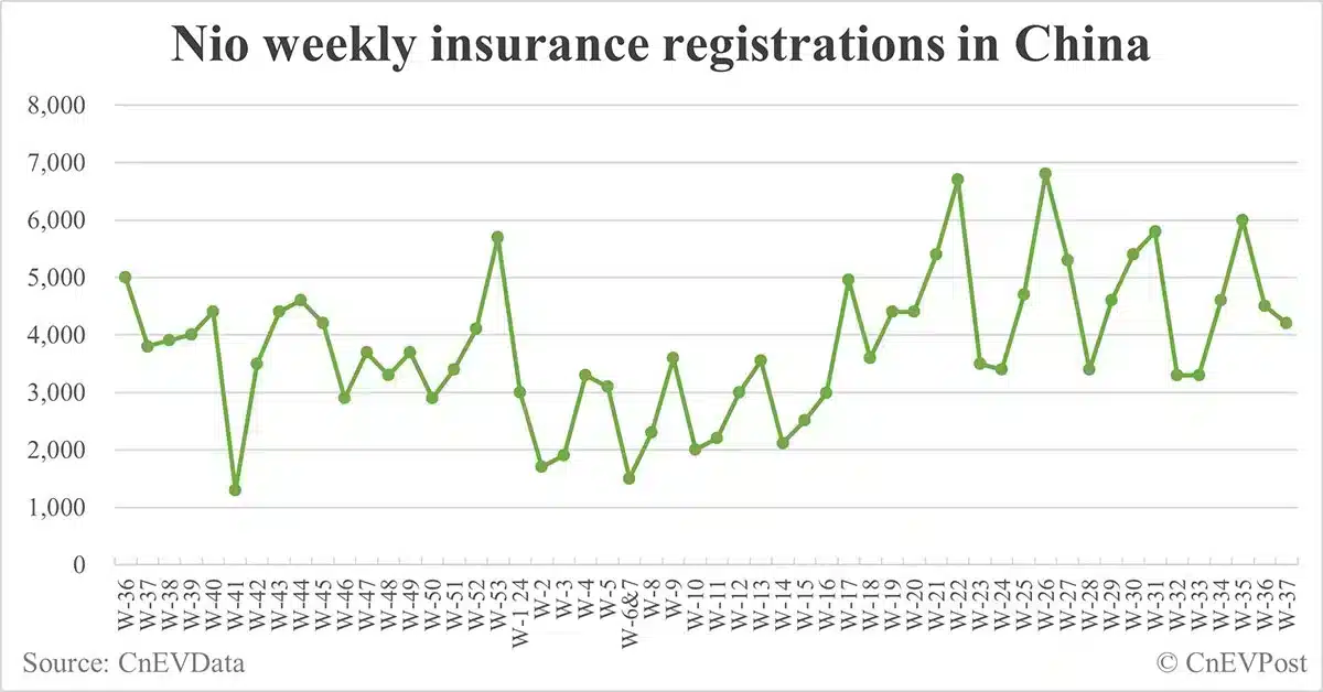 China EV insurance registrations for week ending Sept 15: Nio 4,200, Tesla 15,600, Xiaomi 3,100, BYD 86,000