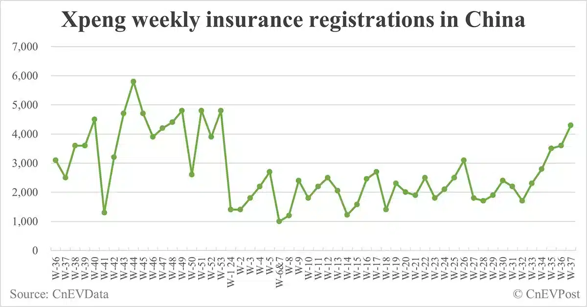 China EV insurance registrations for week ending Sept 15: Nio 4,200, Tesla 15,600, Xiaomi 3,100, BYD 86,000