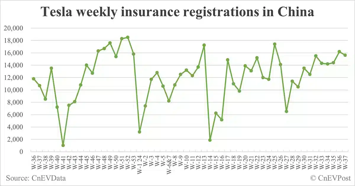 China EV insurance registrations for week ending Sept 15: Nio 4,200, Tesla 15,600, Xiaomi 3,100, BYD 86,000