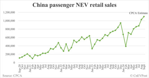 CPCA expects China's NEV retail to be 1.1 million in Sept, above 1 million for 2nd consecutive month