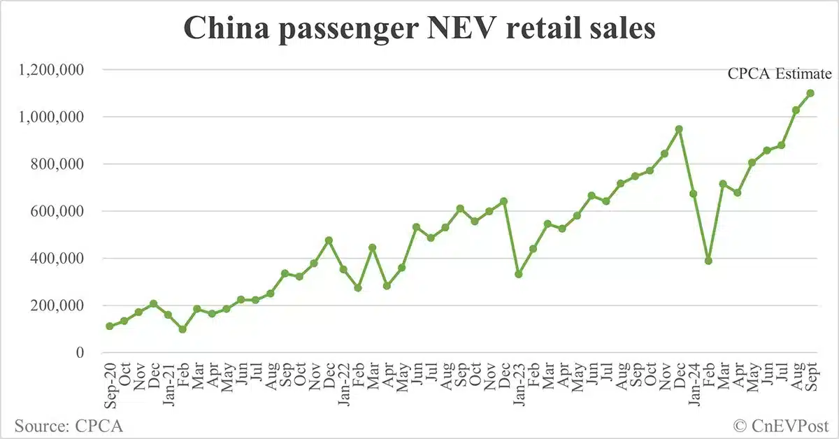 CPCA expects China's NEV retail to be 1.1 million in Sept, above 1 million for 2nd consecutive month