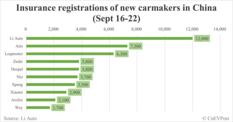 China EV insurance registrations for week ending Sept 22: Nio 3,700, Tesla 13,800, Xiaomi 2,900, BYD 80,600