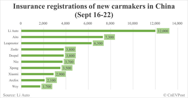 China EV insurance registrations for week ending Sept 22: Nio 3,700, Tesla 13,800, Xiaomi 2,900, BYD 80,600