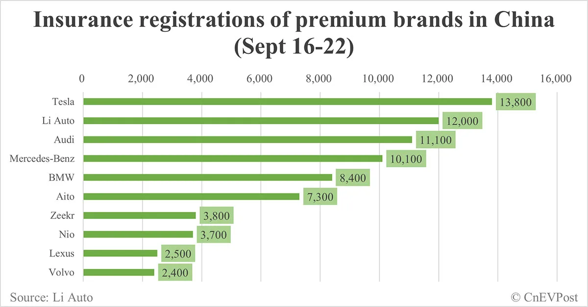 China EV insurance registrations for week ending Sept 22: Nio 3,700, Tesla 13,800, Xiaomi 2,900, BYD 80,600