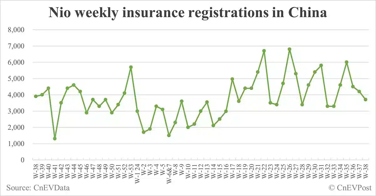 China EV insurance registrations for week ending Sept 22: Nio 3,700, Tesla 13,800, Xiaomi 2,900, BYD 80,600