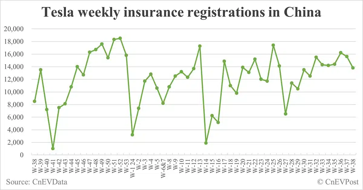 China EV insurance registrations for week ending Sept 22: Nio 3,700, Tesla 13,800, Xiaomi 2,900, BYD 80,600