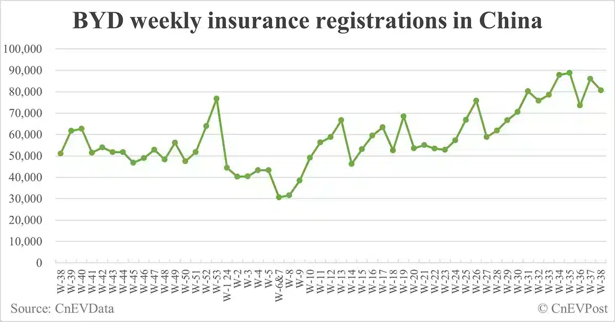 China EV insurance registrations for week ending Sept 22: Nio 3,700, Tesla 13,800, Xiaomi 2,900, BYD 80,600