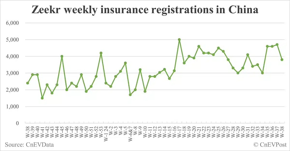 China EV insurance registrations for week ending Sept 22: Nio 3,700, Tesla 13,800, Xiaomi 2,900, BYD 80,600