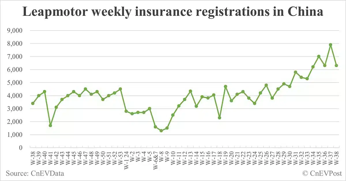 China EV insurance registrations for week ending Sept 22: Nio 3,700, Tesla 13,800, Xiaomi 2,900, BYD 80,600