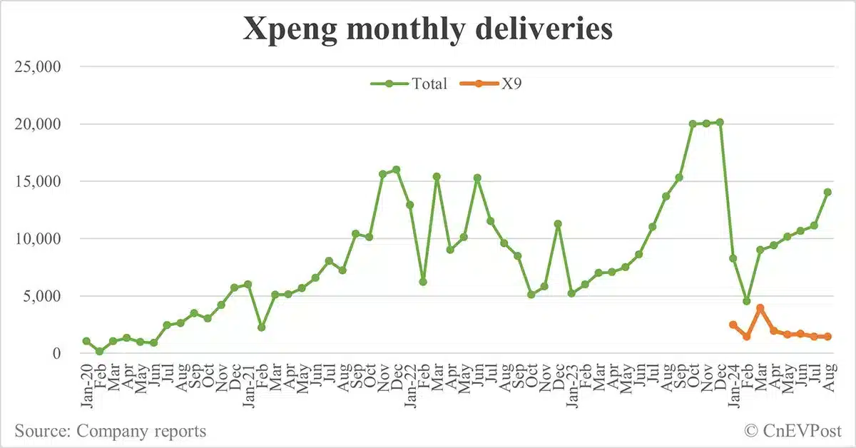 Xpeng launches new variant of X9 MPV to expand potential customer base