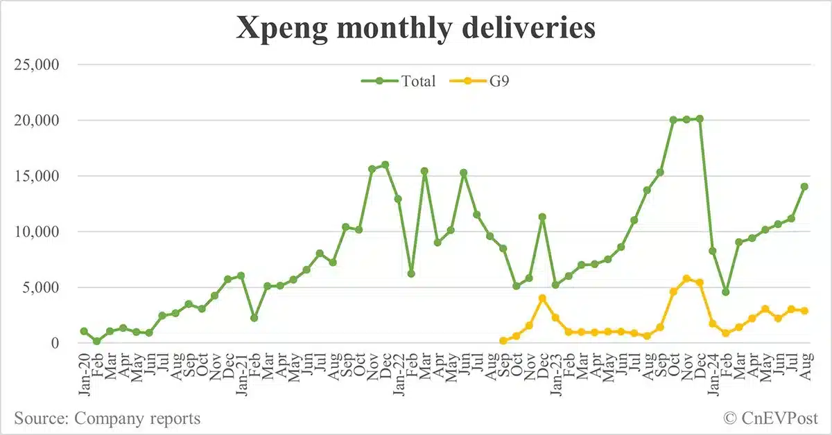 Xpeng adds new 4-wheel-drive variant to G9 SUV