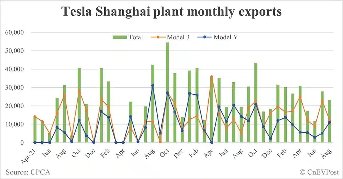 Tesla ships 1 millionth China-made car for export from Shanghai