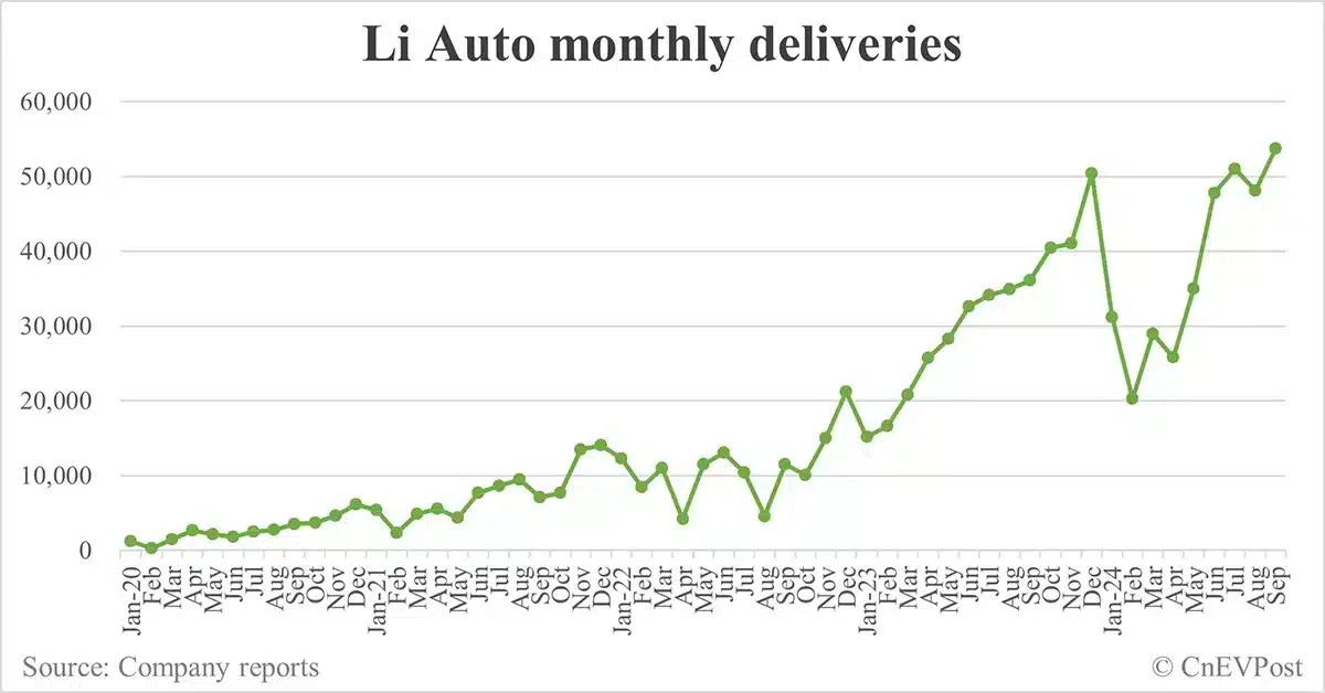Li Auto delivers record 53,709 cars in Sept