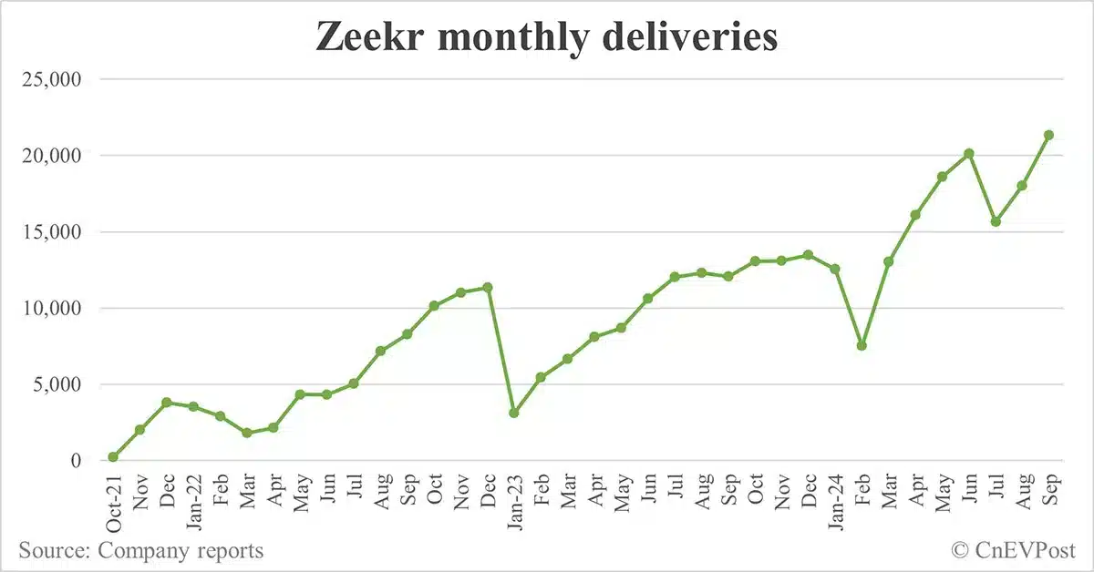 Zeekr says cumulative deliveries exceed 350,000 units