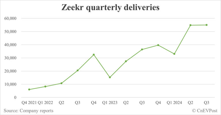 Zeekr to report Q3 2024 earnings on Nov 14