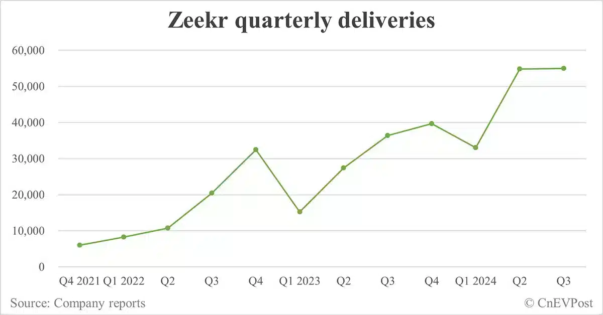 Zeekr delivers record 21,333 cars in Sept