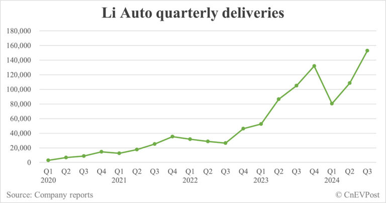 Li Auto to report Q3 2024 earnings on Oct 31