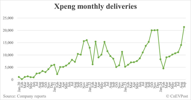 Xpeng delivers record 21,352 cars in Sept, Mona M03 contributes half