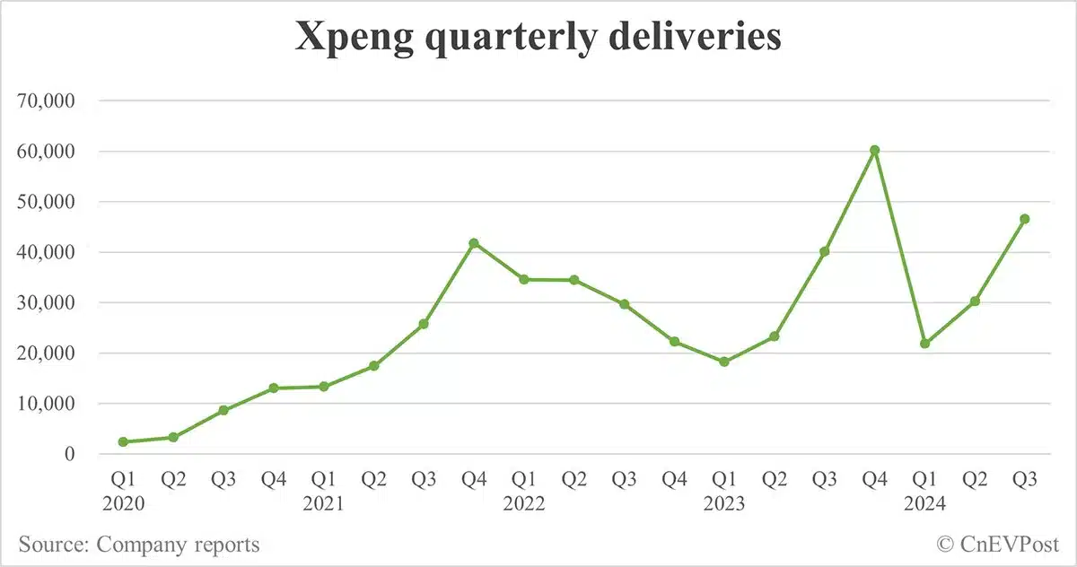 Xpeng delivers record 21,352 cars in Sept, Mona M03 contributes half