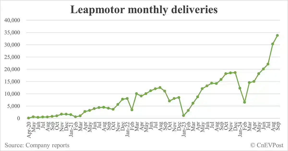 Leapmotor delivers 33,767 cars in Sept, its 4th consecutive record month