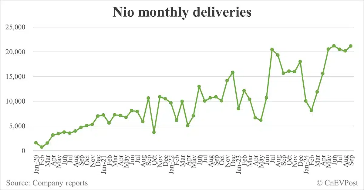 Nio sees 2nd-highest ever deliveries in Sept as Onvo starts contributing to volume