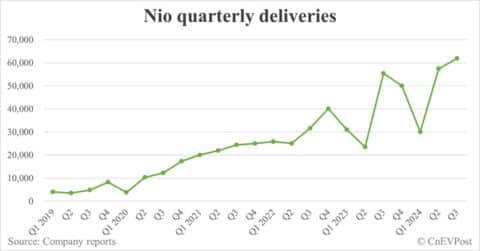 Nio to report Q3 2024 earnings on Nov 20