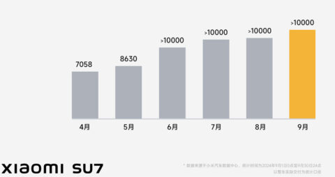Xiaomi EV delivers over 10,000 cars in Sept, targets over 20,000 in Oct