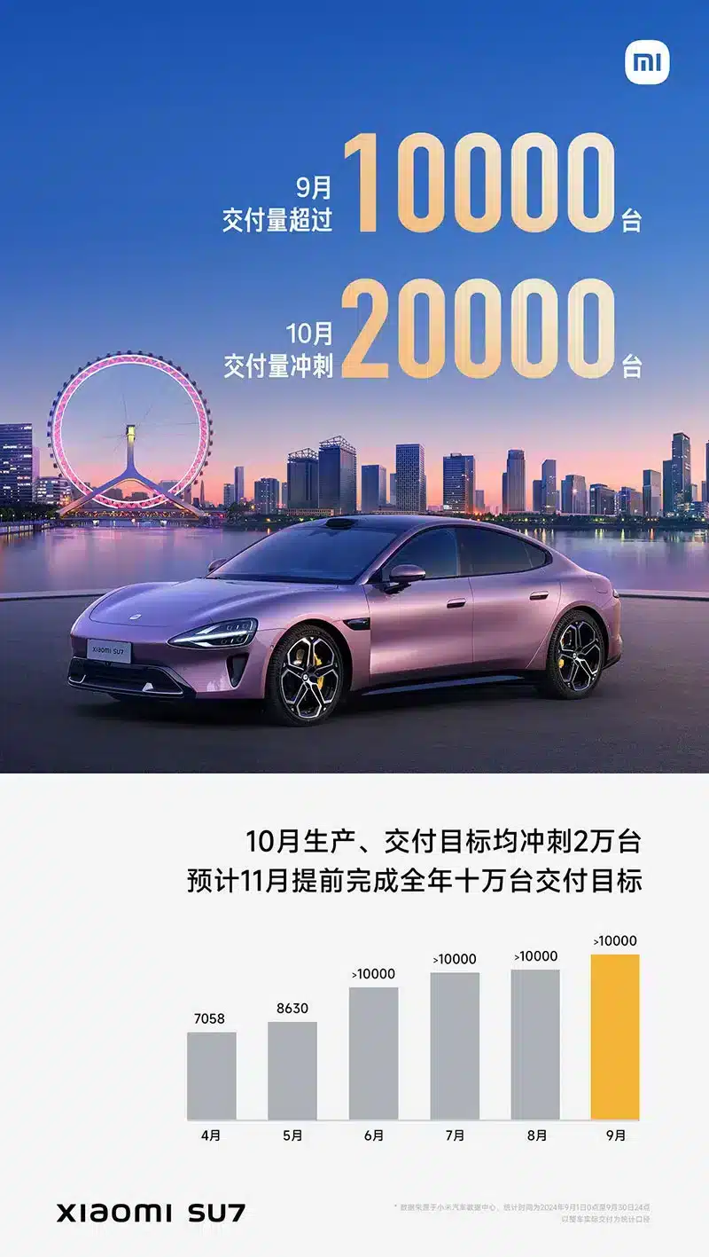 Xiaomi EV delivers over 10,000 cars in Sept, targets over 20,000 in Oct