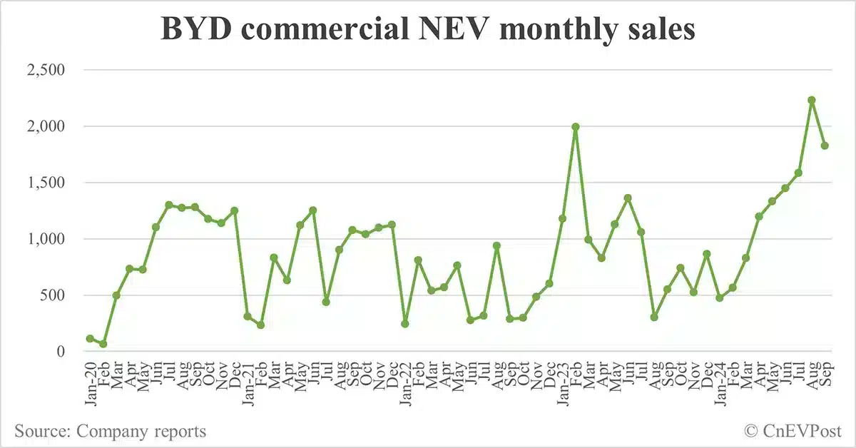 BYD sells record 419,426 NEVs in Sept as hybrids continue strong growth