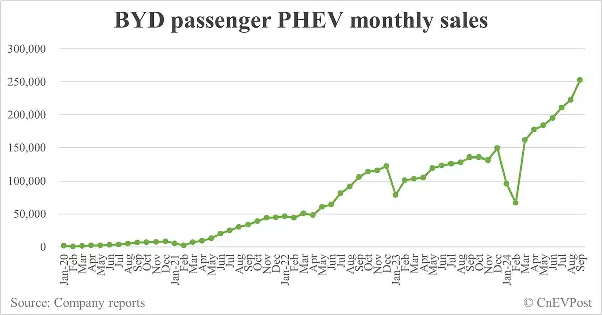 BYD sells record 419,426 NEVs in Sept as hybrids continue strong growth